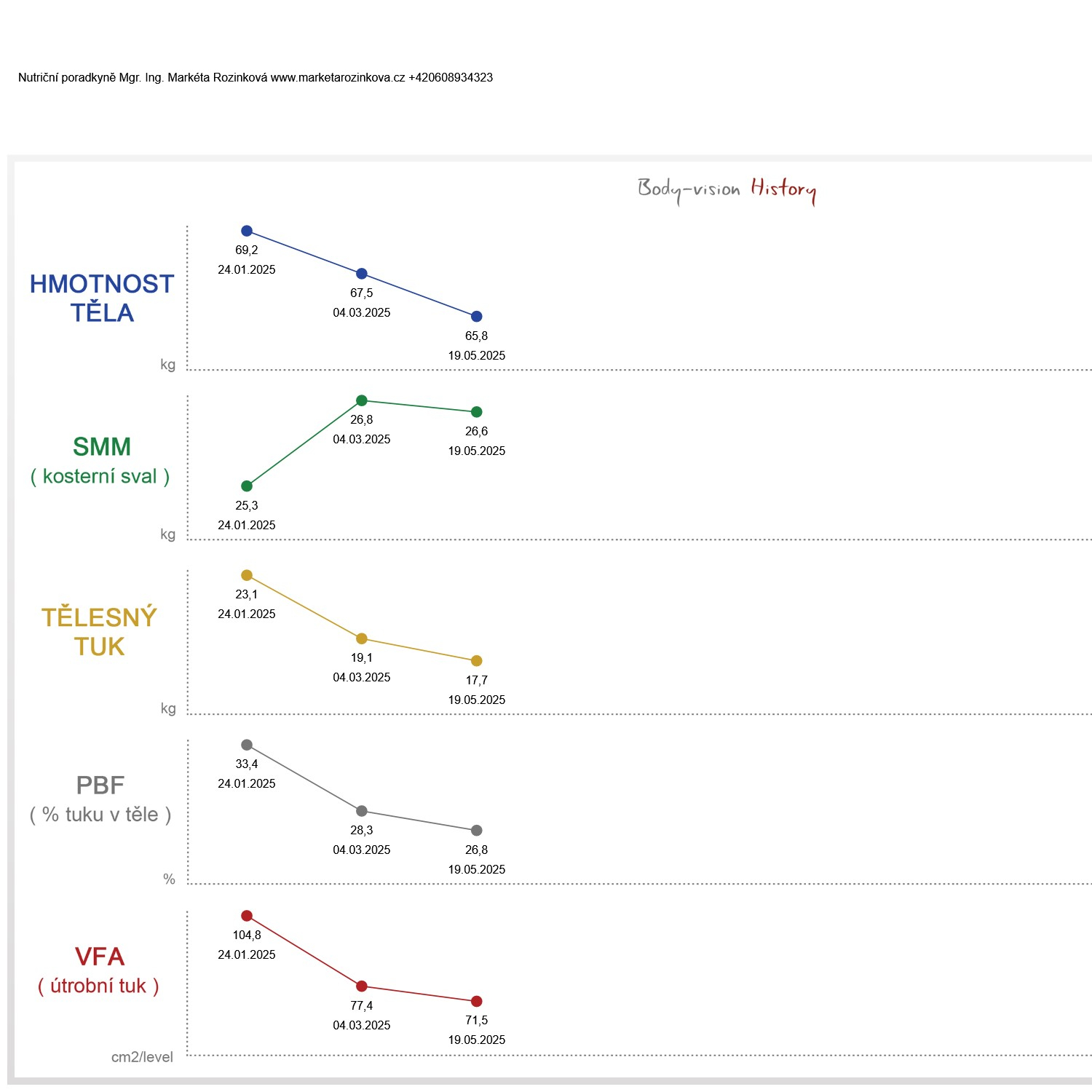 Komplexní vstupní konzultace