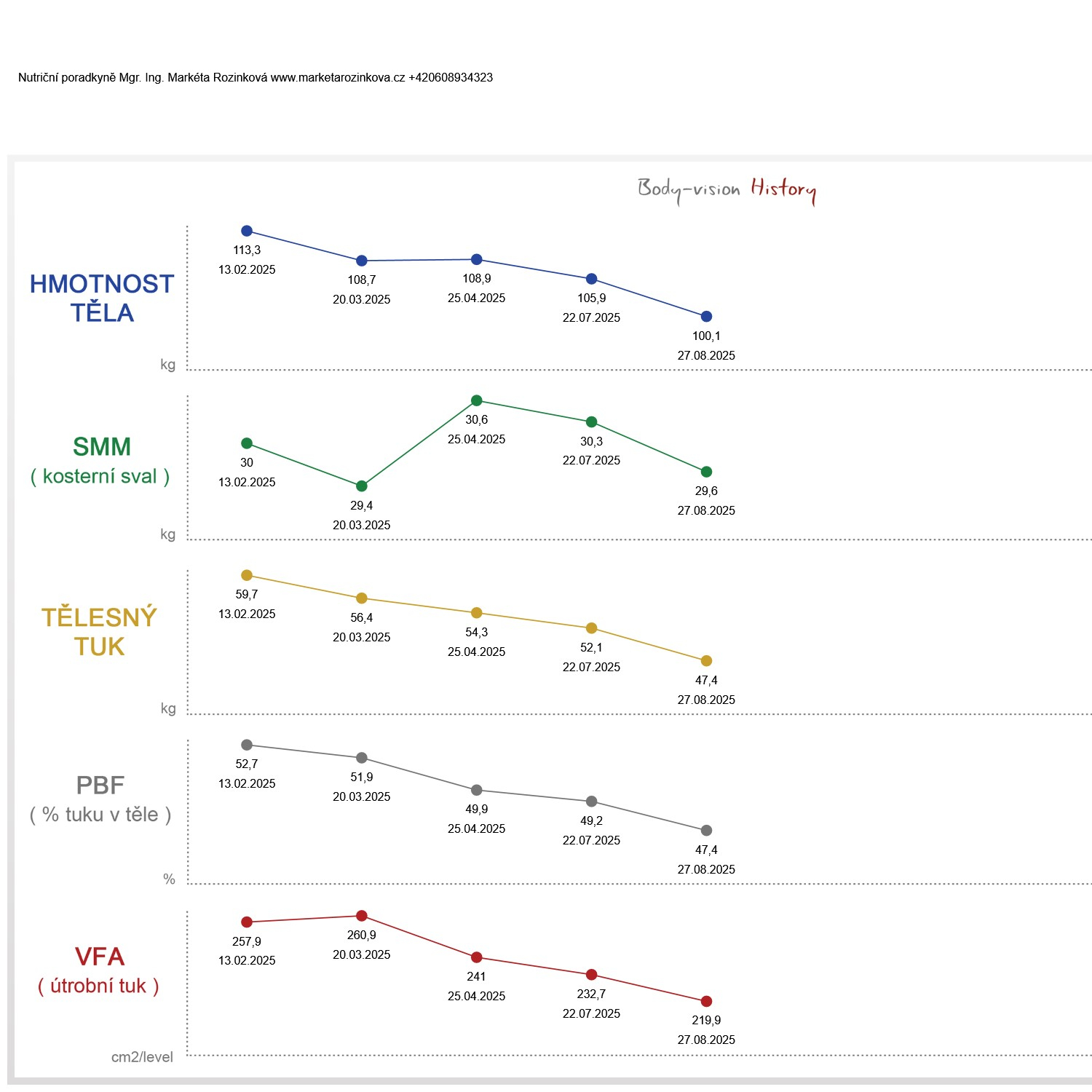 Vlajkový program "Full body" transformace na 6 měsíců