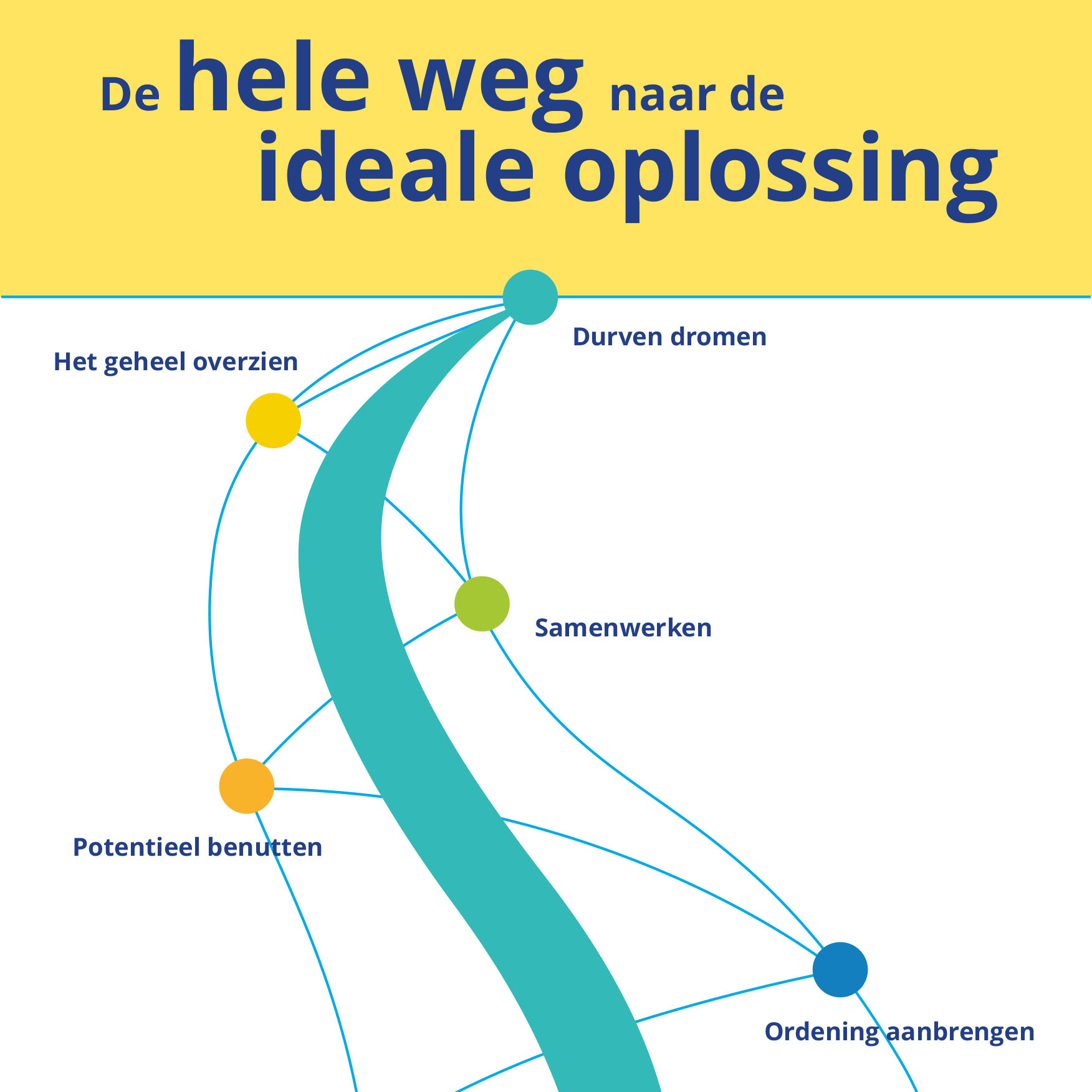 Hele Weg Sessie - de ideale oplossing