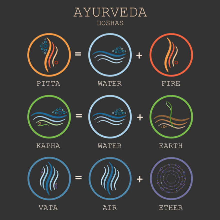 Etude de votre Dosha, Vata, Pitta ou Kapha ?