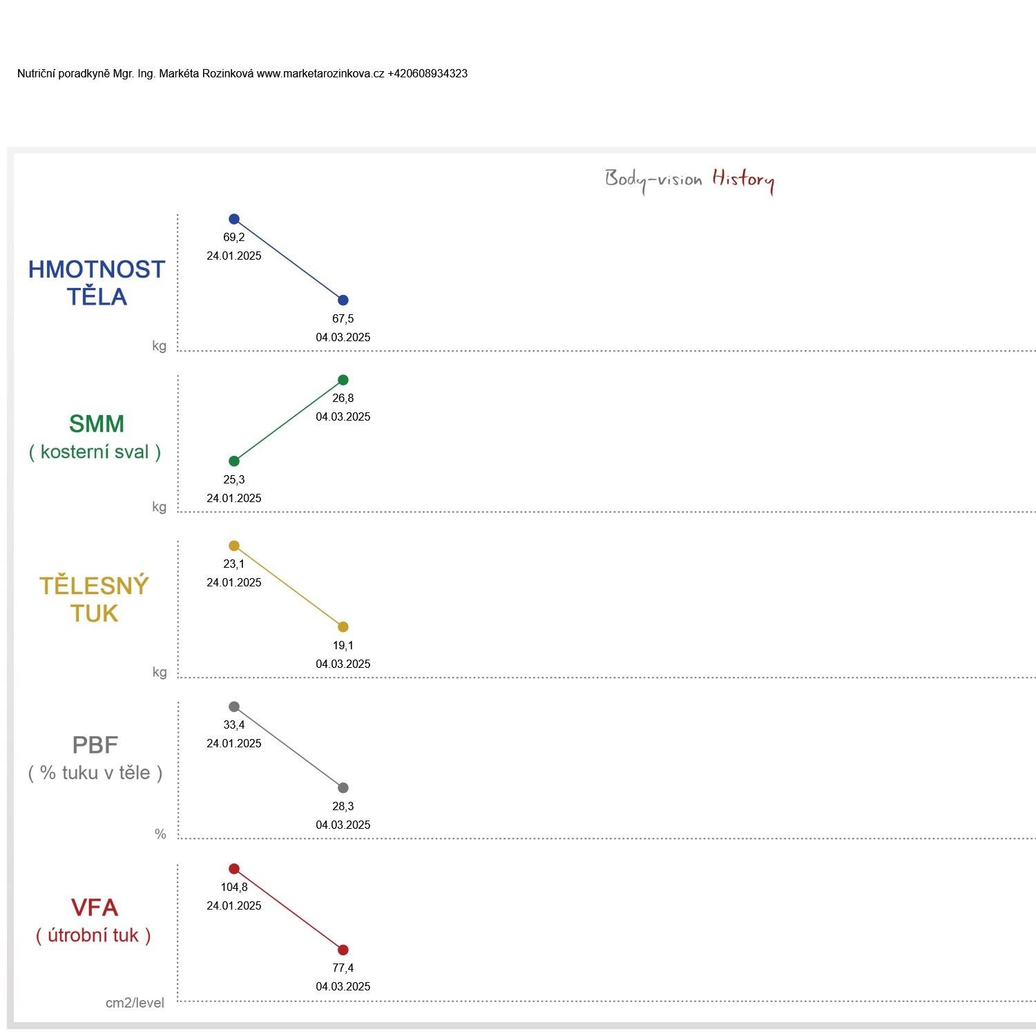 Vstupní konzultace pro 2